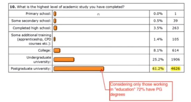 Pre-course survey run by the EDC MOOC Organisers.